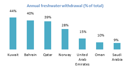 Annual Freshwater Withdrawal