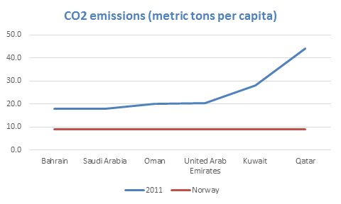 CO2 Emissions