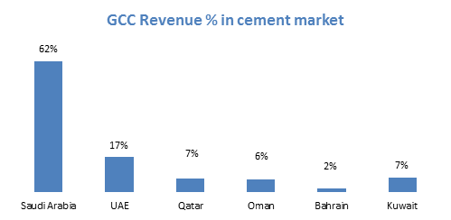 GCC Revenue in cement market