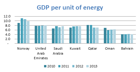 GDP per unit of energy