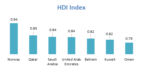 HDI Index