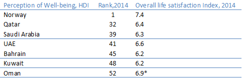 Perception of Well-being HDI