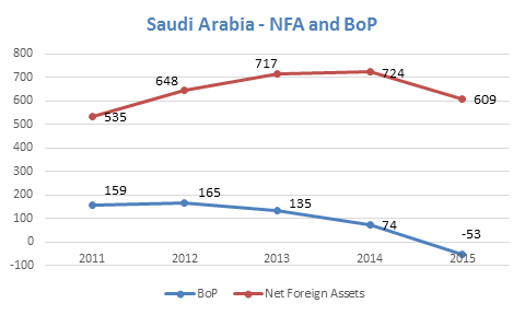 Saudi Arabia - NFA and BoP
