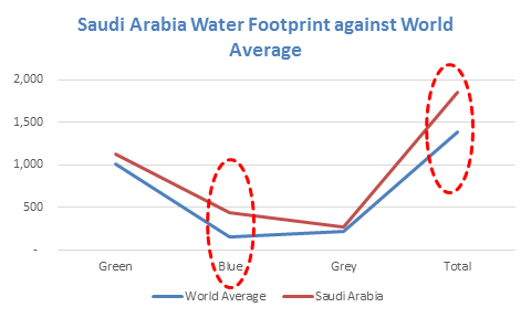 Saudi Arabia Water Footprint against World Average