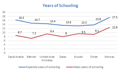 Years of Schooling