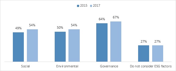 Growth in the use of ESG factors 2015 to 2017 comparison