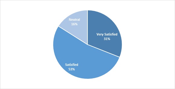 How satisfied are you with the financial performance of your ESG strategy