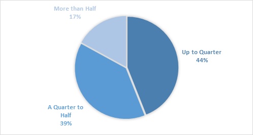 What proportion of your overall investments incorporates ESG factors